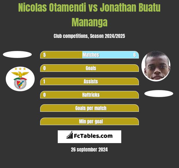 Nicolas Otamendi vs Jonathan Buatu Mananga h2h player stats