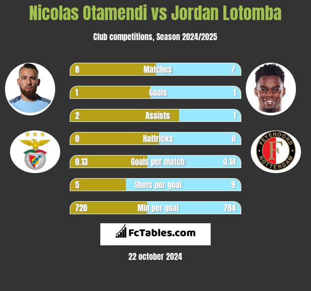 Nicolas Otamendi vs Jordan Lotomba h2h player stats