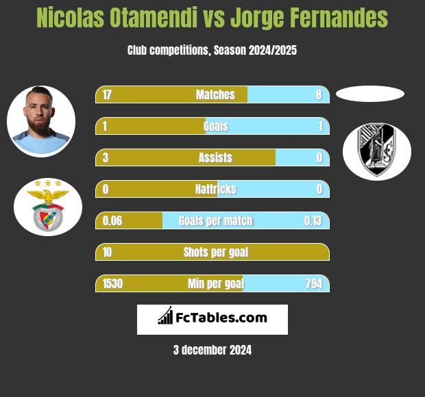 Nicolas Otamendi vs Jorge Fernandes h2h player stats