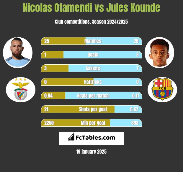 Nicolas Otamendi vs Jules Kounde h2h player stats