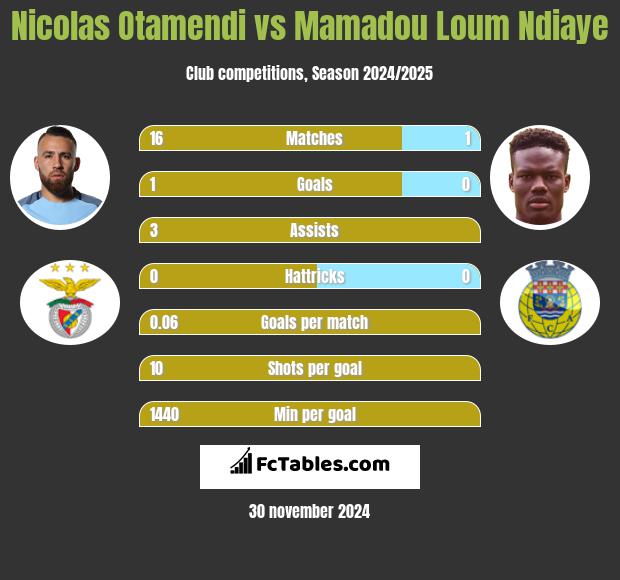 Nicolas Otamendi vs Mamadou Loum Ndiaye h2h player stats