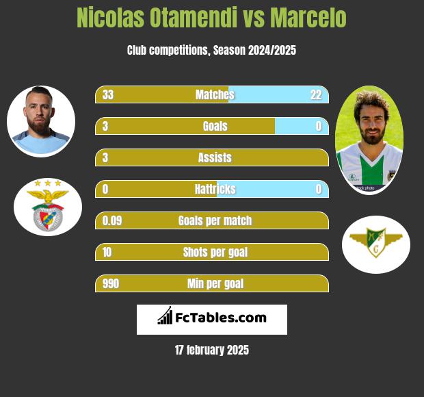 Nicolas Otamendi vs Marcelo h2h player stats