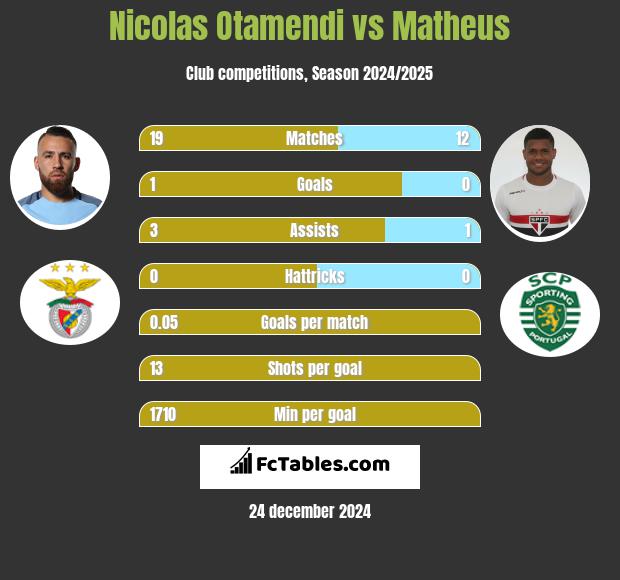 Nicolas Otamendi vs Matheus h2h player stats