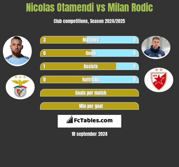 Nicolas Otamendi vs Milan Rodić h2h player stats