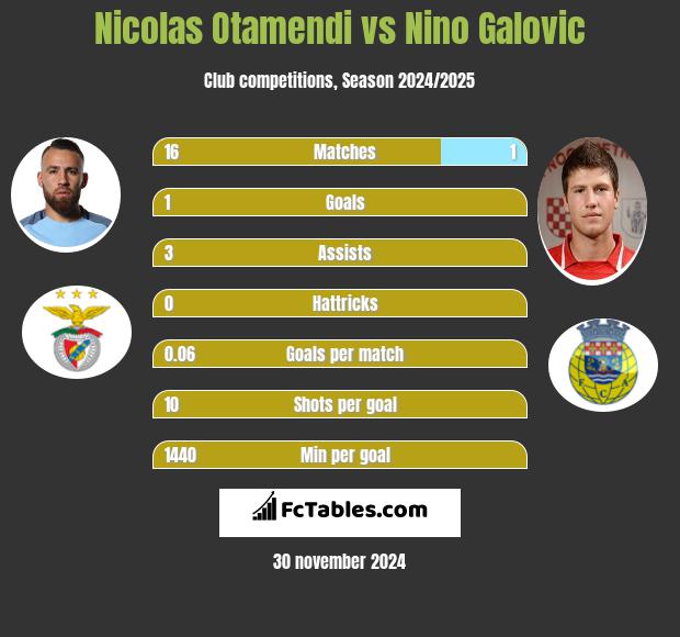 Nicolas Otamendi vs Nino Galovic h2h player stats