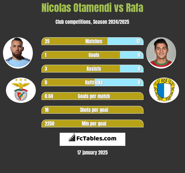 Nicolas Otamendi vs Rafa h2h player stats