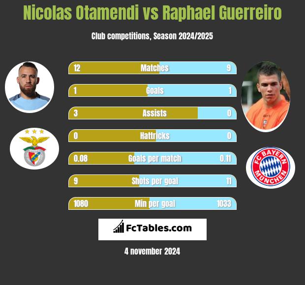 Nicolas Otamendi vs Raphael Guerreiro h2h player stats