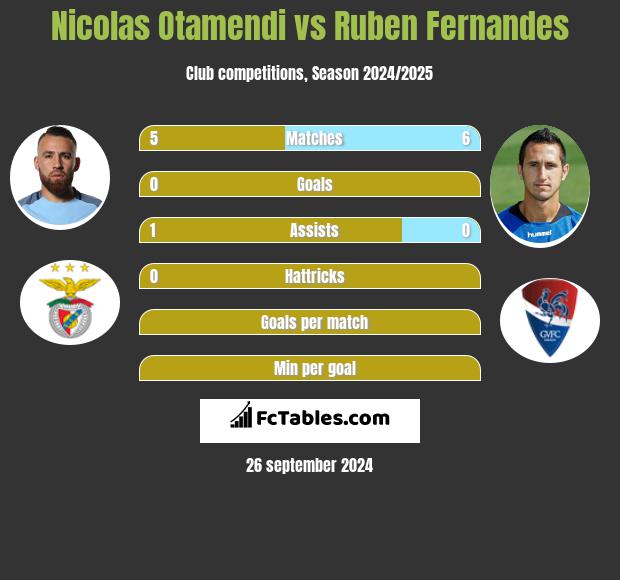 Nicolas Otamendi vs Ruben Fernandes h2h player stats