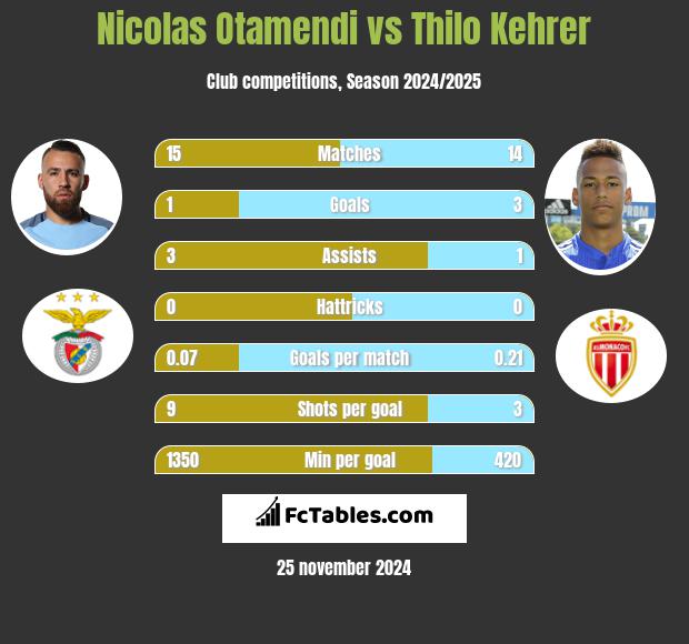 Nicolas Otamendi vs Thilo Kehrer h2h player stats