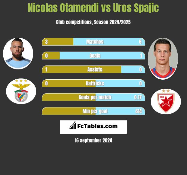 Nicolas Otamendi vs Uros Spajic h2h player stats