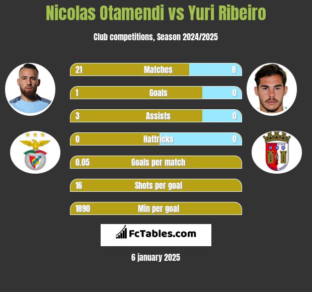 Nicolas Otamendi vs Yuri Ribeiro h2h player stats