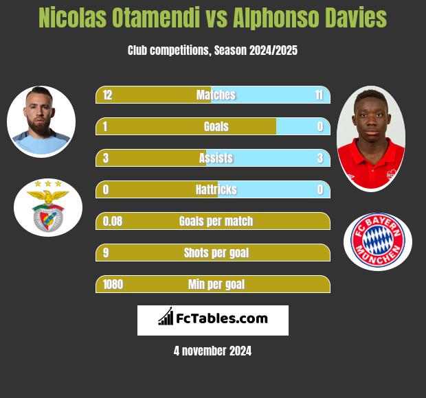 Nicolas Otamendi vs Alphonso Davies h2h player stats