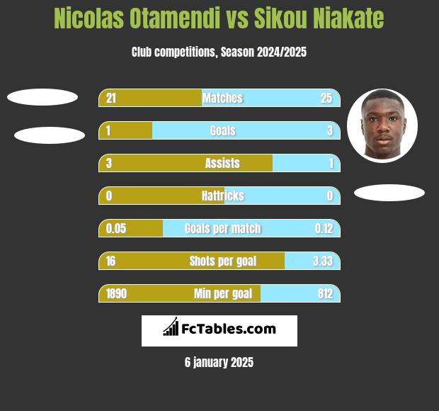 Nicolas Otamendi vs Sikou Niakate h2h player stats