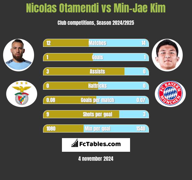 Nicolas Otamendi vs Min-Jae Kim h2h player stats