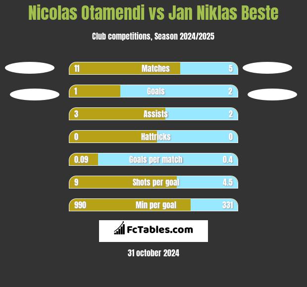 Nicolas Otamendi vs Jan Niklas Beste h2h player stats