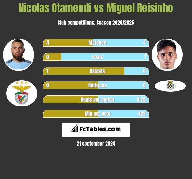 Nicolas Otamendi vs Miguel Reisinho h2h player stats