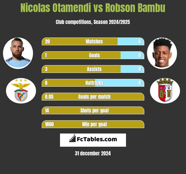 Nicolas Otamendi vs Robson Bambu h2h player stats