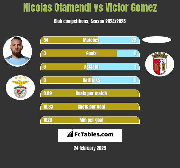 Nicolas Otamendi vs Victor Gomez h2h player stats