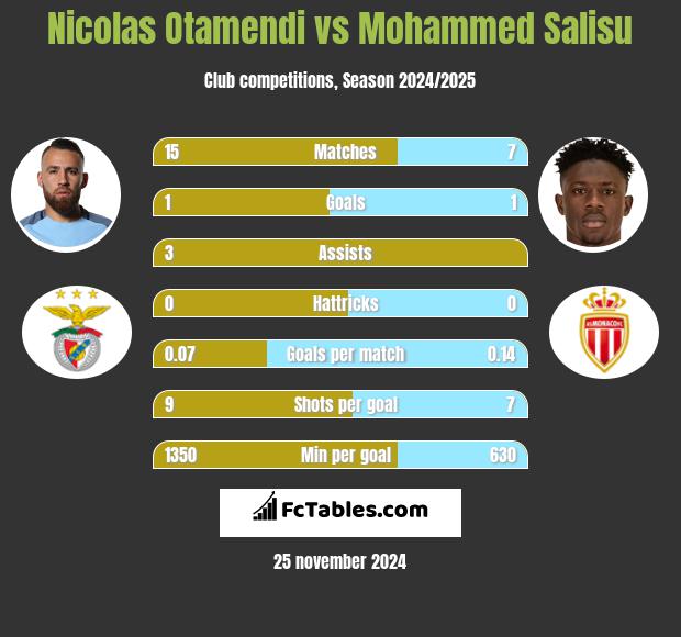 Nicolas Otamendi vs Mohammed Salisu h2h player stats