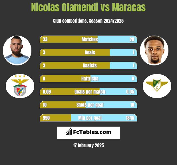 Nicolas Otamendi vs Maracas h2h player stats