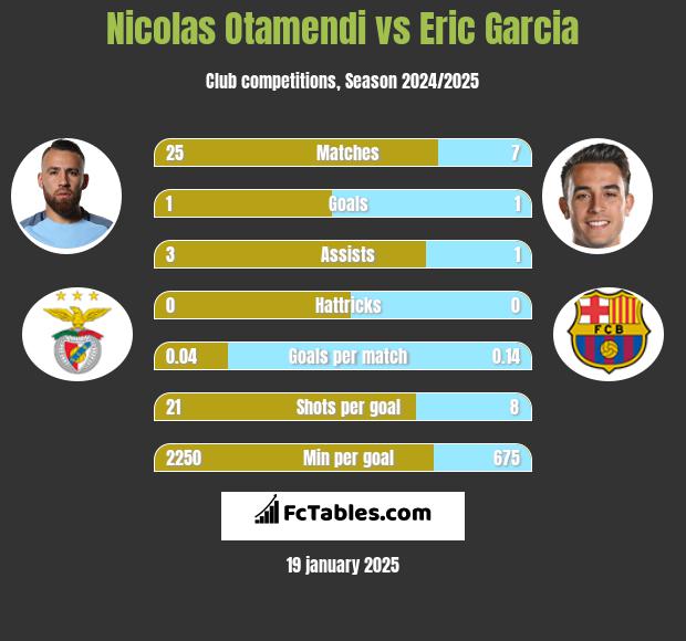 Nicolas Otamendi vs Eric Garcia h2h player stats