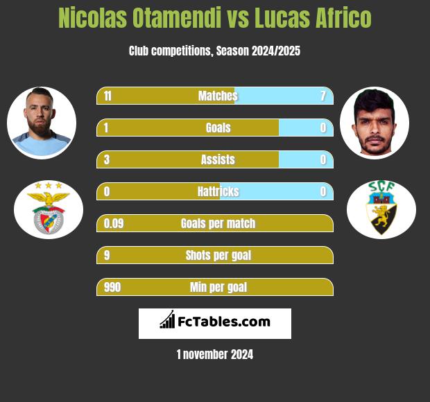 Nicolas Otamendi vs Lucas Africo h2h player stats