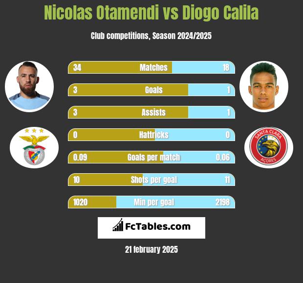 Nicolas Otamendi vs Diogo Calila h2h player stats