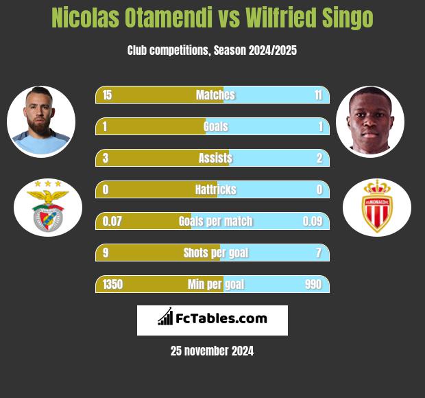 Nicolas Otamendi vs Wilfried Singo h2h player stats