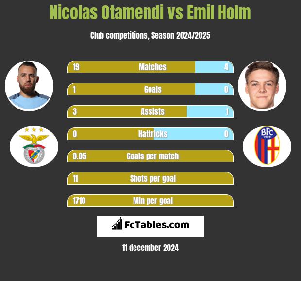 Nicolas Otamendi vs Emil Holm h2h player stats