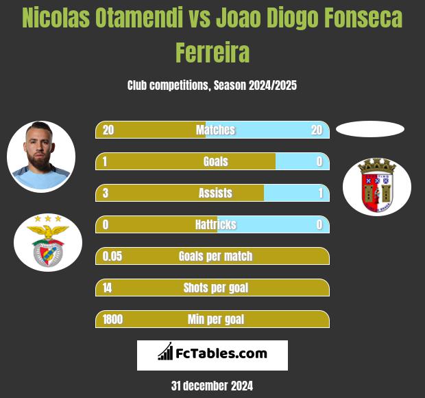 Nicolas Otamendi vs Joao Diogo Fonseca Ferreira h2h player stats