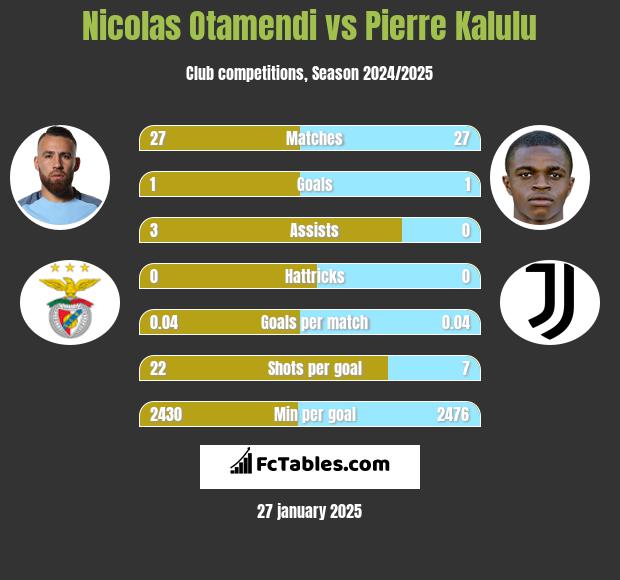 Nicolas Otamendi vs Pierre Kalulu h2h player stats