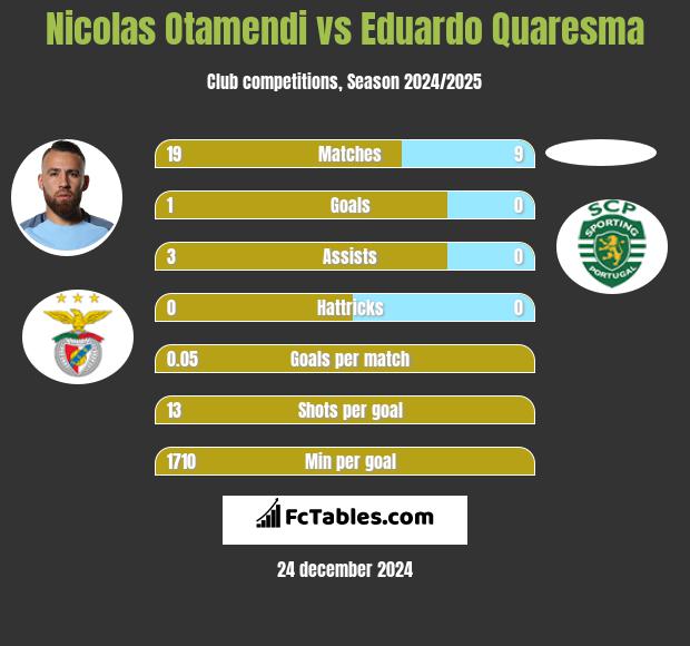 Nicolas Otamendi vs Eduardo Quaresma h2h player stats