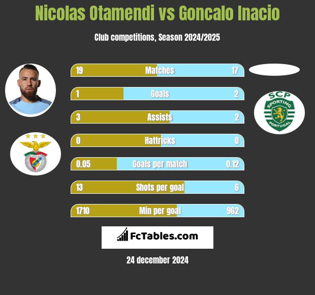 Nicolas Otamendi vs Goncalo Inacio h2h player stats