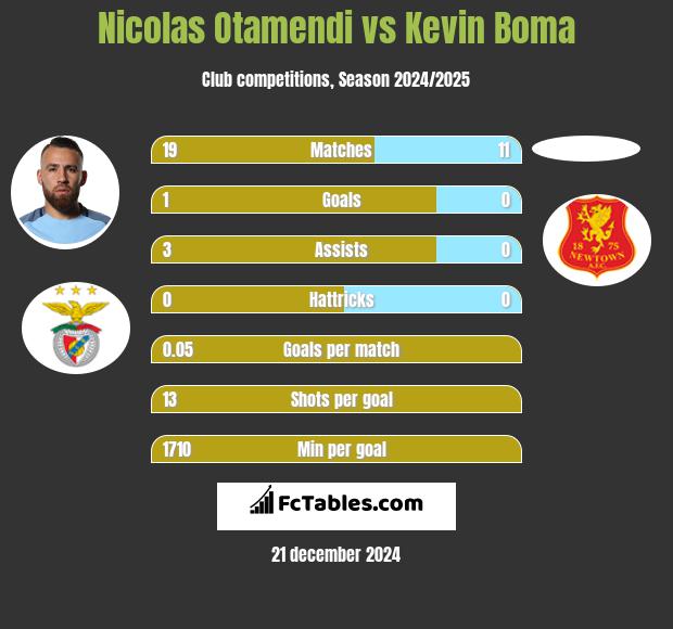 Nicolas Otamendi vs Kevin Boma h2h player stats