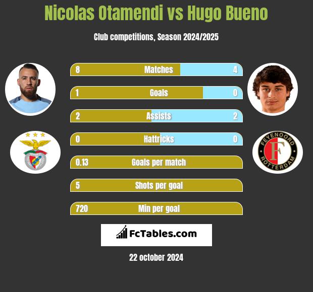 Nicolas Otamendi vs Hugo Bueno h2h player stats