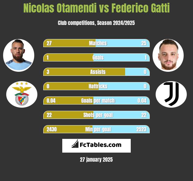 Nicolas Otamendi vs Federico Gatti h2h player stats