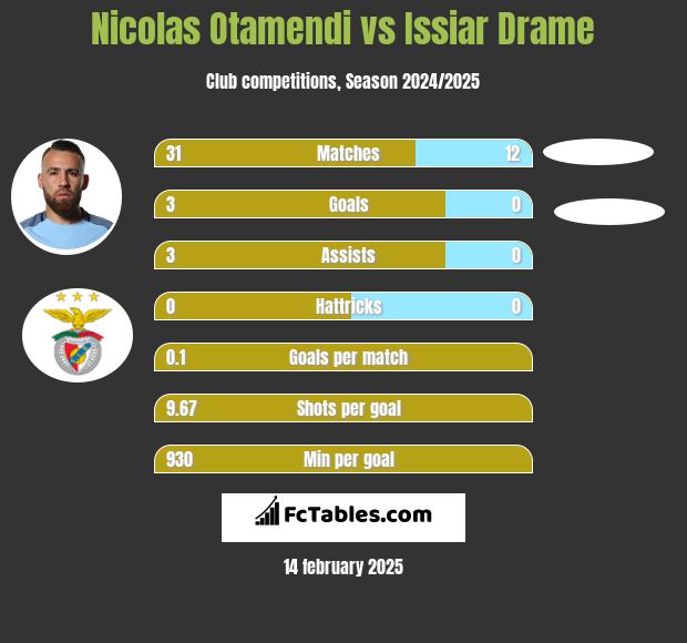 Nicolas Otamendi vs Issiar Drame h2h player stats