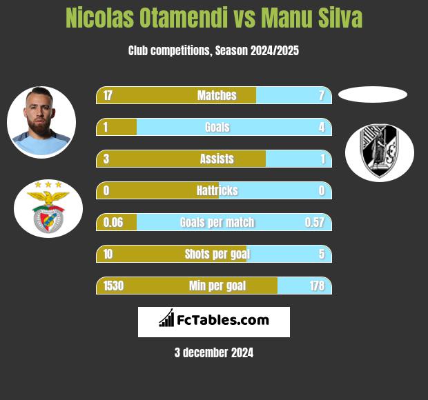 Nicolas Otamendi vs Manu Silva h2h player stats