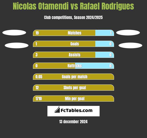 Nicolas Otamendi vs Rafael Rodrigues h2h player stats