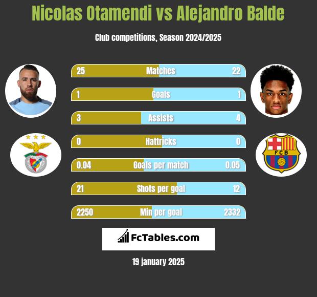 Nicolas Otamendi vs Alejandro Balde h2h player stats