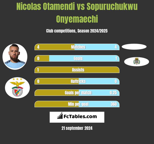 Nicolas Otamendi vs Sopuruchukwu Onyemaechi h2h player stats