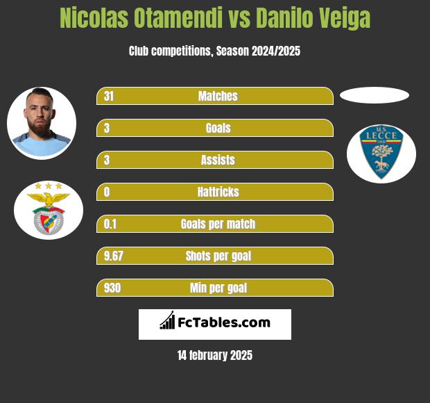 Nicolas Otamendi vs Danilo Veiga h2h player stats