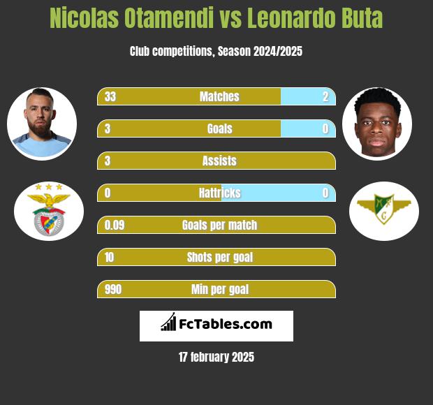 Nicolas Otamendi vs Leonardo Buta h2h player stats