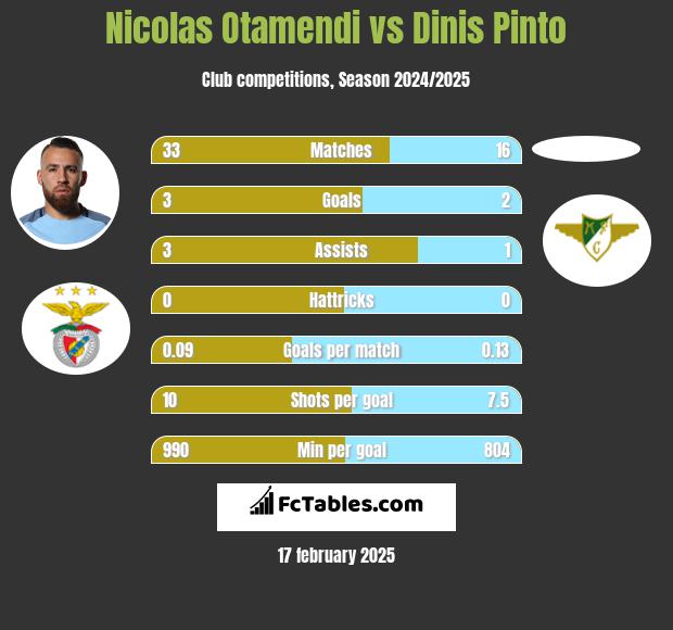 Nicolas Otamendi vs Dinis Pinto h2h player stats