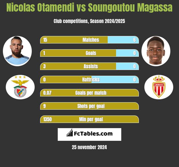 Nicolas Otamendi vs Soungoutou Magassa h2h player stats