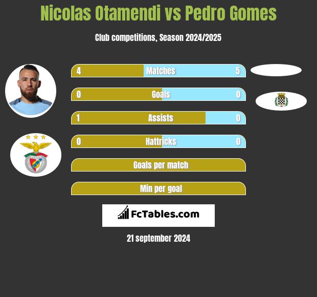 Nicolas Otamendi vs Pedro Gomes h2h player stats