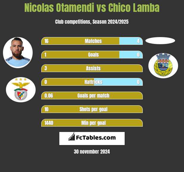 Nicolas Otamendi vs Chico Lamba h2h player stats