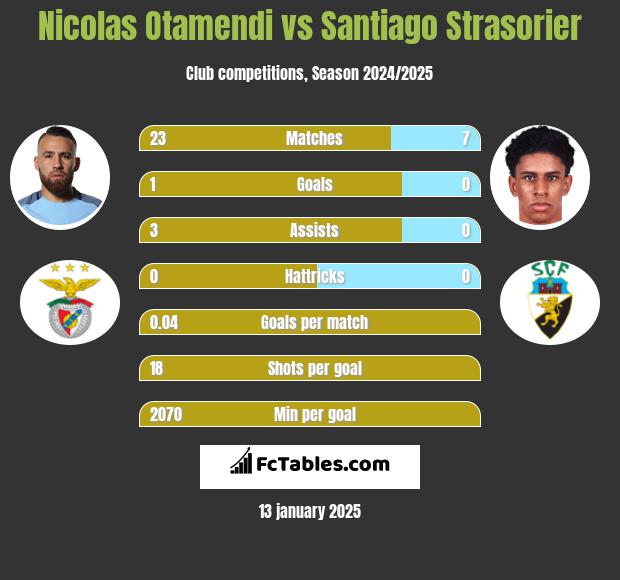 Nicolas Otamendi vs Santiago Strasorier h2h player stats