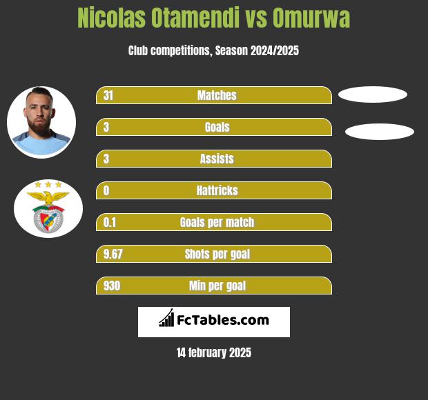 Nicolas Otamendi vs Omurwa h2h player stats