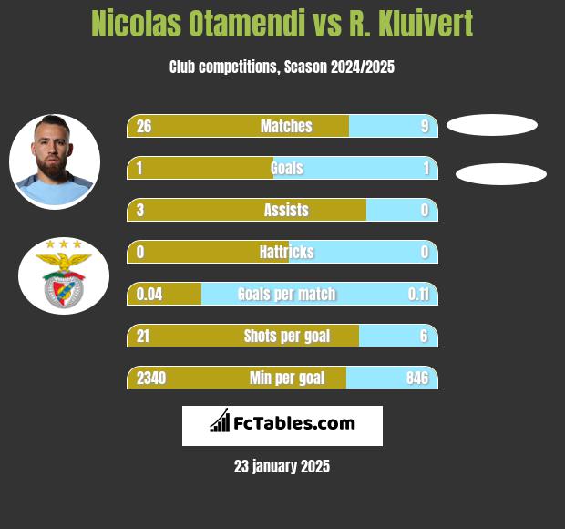 Nicolas Otamendi vs R. Kluivert h2h player stats